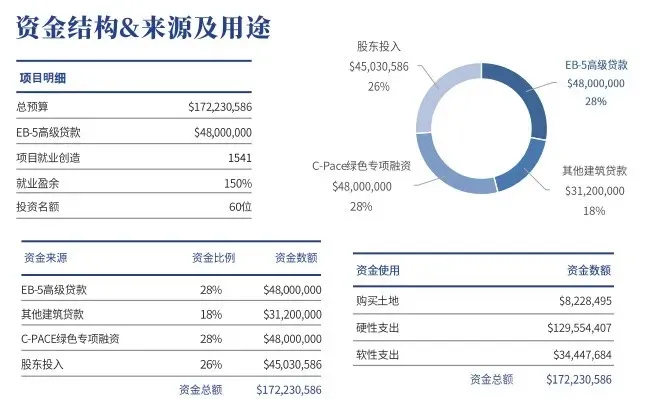 EB-5怎么选项目？快、稳、钱安全一次讲透