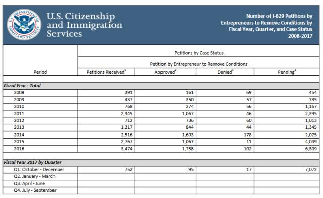 2017年第一季度I-526审批数据