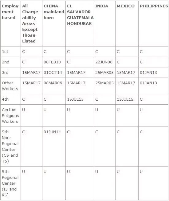 美国务院公布2017年5月排期，EB-5前进10天