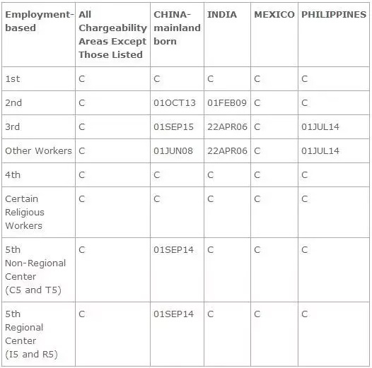 美国务院公布2017年5月排期，EB-5前进10天