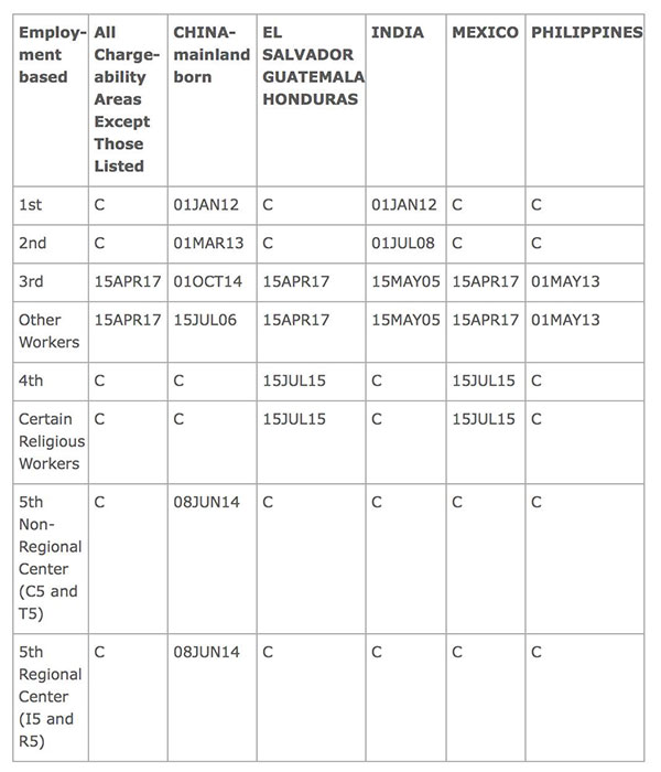 2017年6月美国移民排期表