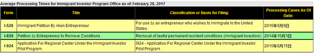 2017年2月份EB-5审案进度表