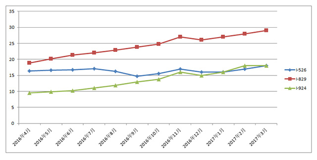 EB-5最近一年审案进度