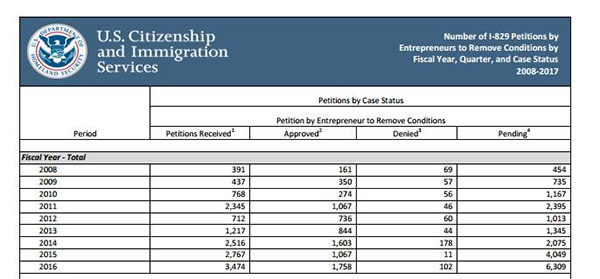 EB-5美国投资移民I-829获批数据