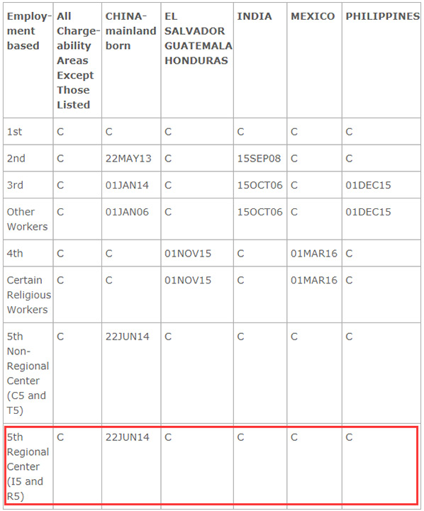 2017年10月EB-5排期出炉，前进一周！