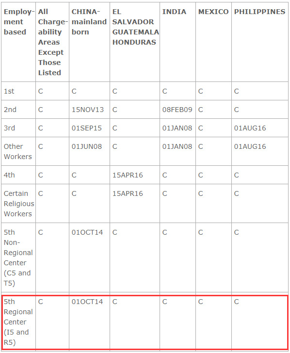 2017年10月EB-5排期出炉，前进一周！