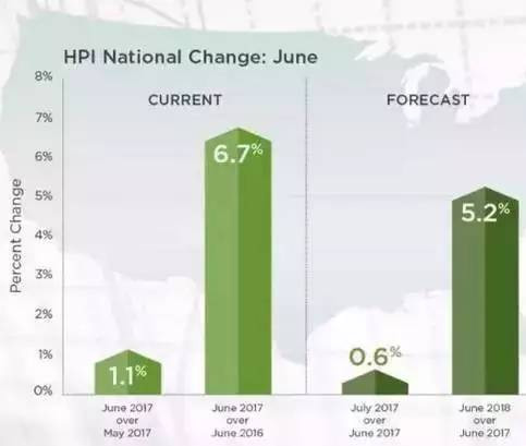权威公布2017年下半年美国房产的5大趋势