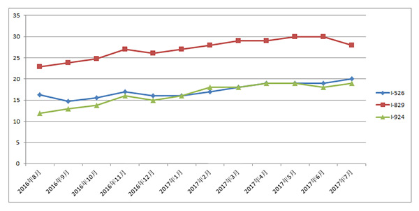 EB-5平均审案时间