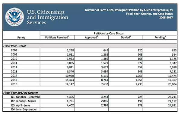 2017年第三季度EB-5美国投资移民I-526审批数据