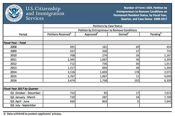 2017年第三季度EB-5美国投资移民I-829审批数据