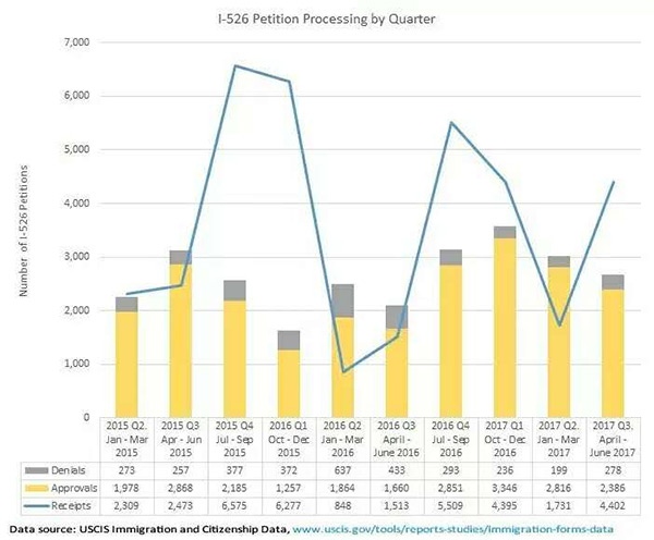 2017年第三季度EB-5美国投资移民I-526申请数据