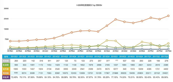 2017年第三季度EB-5美国投资移民I-526申请数据