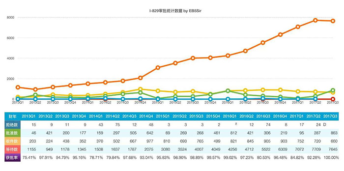 2017年第三季度EB-5美国投资移民I-526申请数据