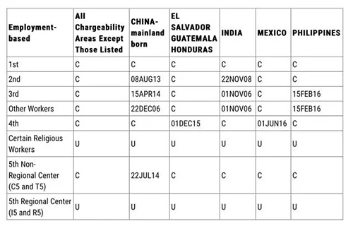 2018年1月份EB-5美国投资移民排期