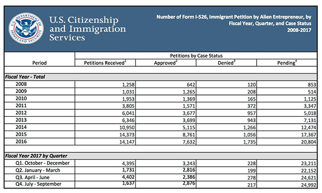 EB-5美国投资移民2017财年第四季度申请与审批数据
