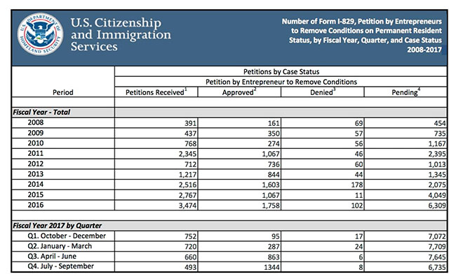 EB-5美国投资移民2017财年第四季度申请与审批数据