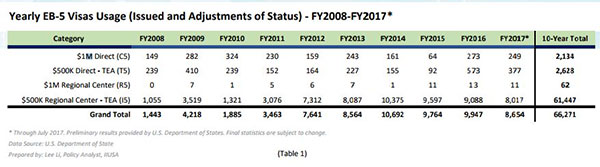 每年EB-5签证使用情况
