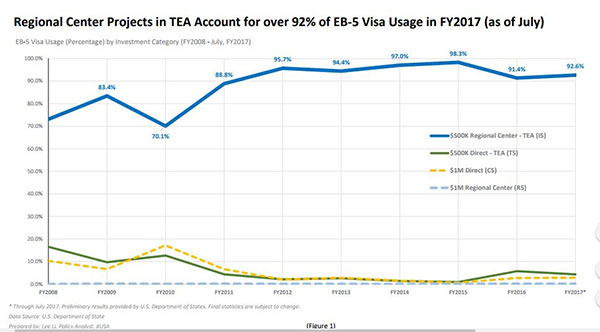 EB-5签证使用情况