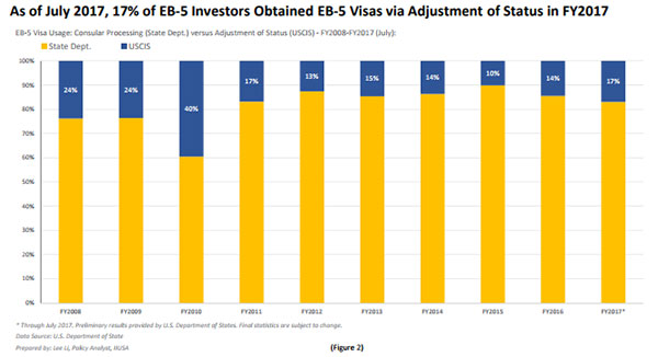 EB-5签证数据对比