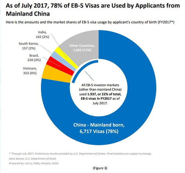 各国EB-5签证使用情况