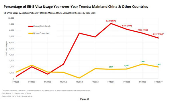 各国EB-5签证使用趋势