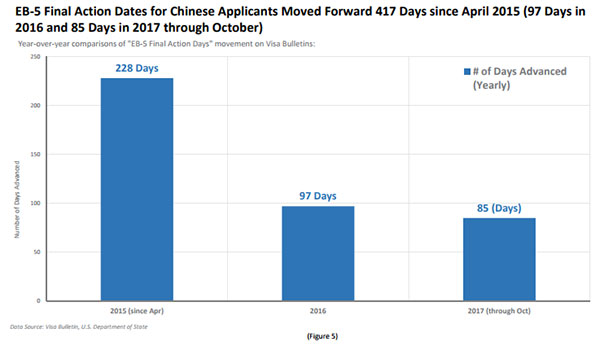 过去三年针对中国大陆投资人EB-5最终裁定日的前进情况