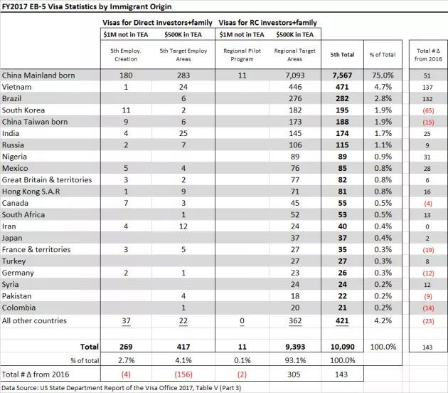 2016财年各国EB-5签证发放数据