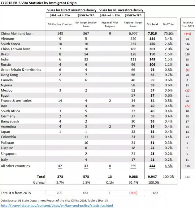 2016财年各国EB-5签证发放数据