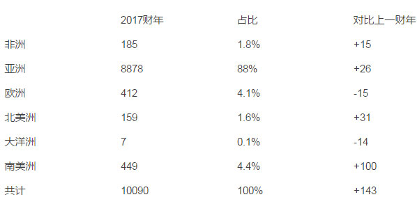 不同地区获发EB-5签证的情况（2017财年）