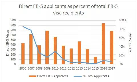 EB-5直投类签证占比情况与趋势