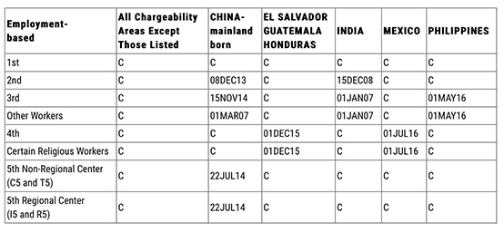2018年3月份美国移民排期，EB-5未前进