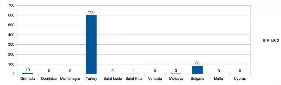 有资格申请E2签证的护照申请数量