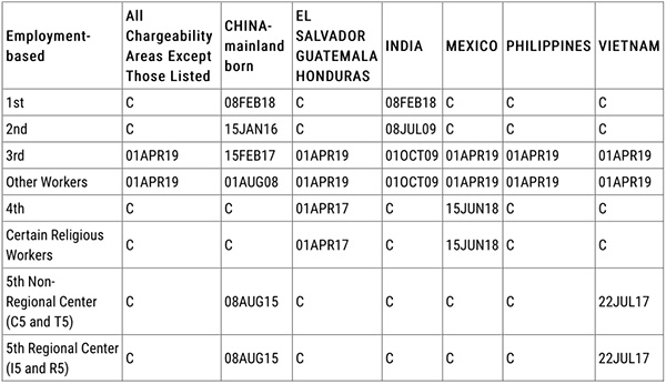 2020年8月份EB-5排期向前迈进17天