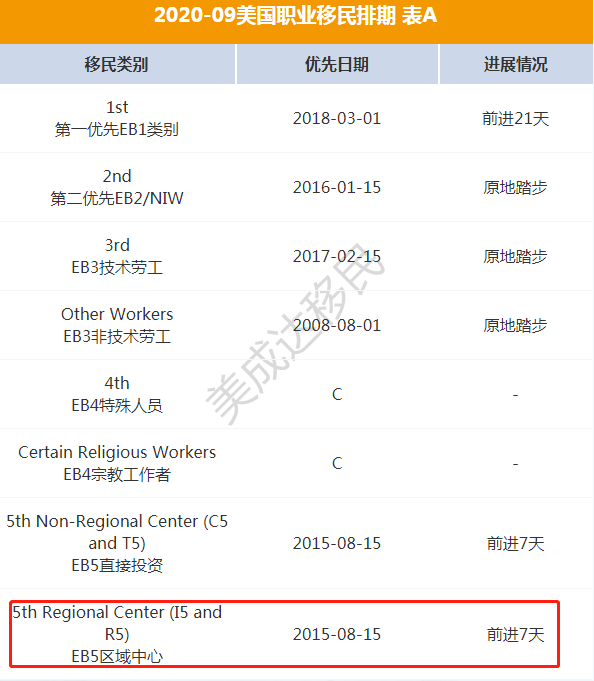 2020年9月份EB-5排期再进一周