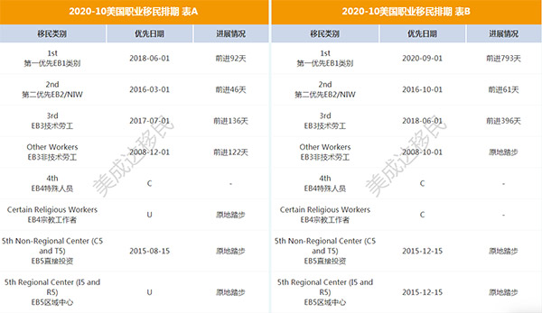 2020年10月份EB-5排期停滞，表B开放