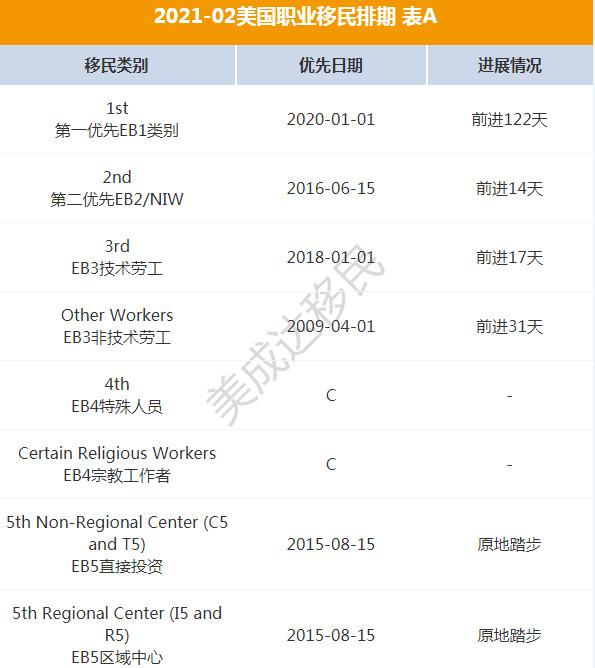 2021年2月份EB-5排期