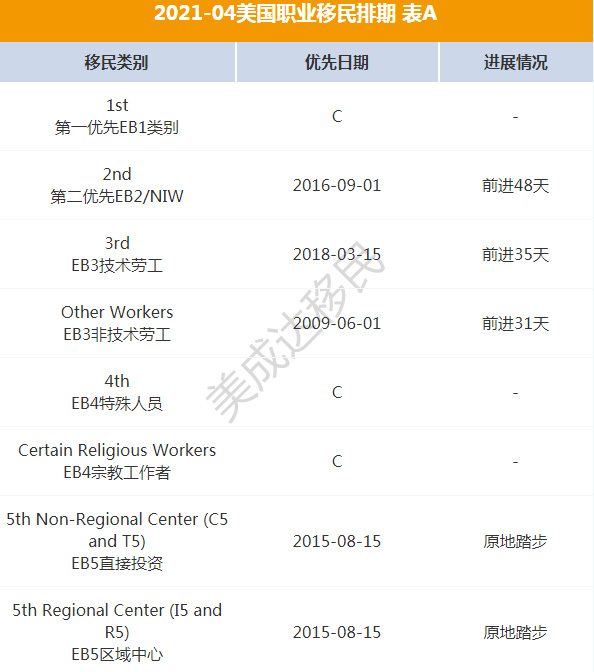 2021年4月份EB-5排期仍停滞